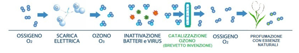 schema-sanificazione-ozono-hotel